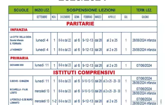 Le lezioni termineranno il 7 giugno 2024 per il Liceo “Fermi”, I.I.S.S. “De Nittis”, I.I.S.S. “Einaudi” e per tutti gli altri istituti scolastici ad eccezione delle paritarie dell'infanzia che termineranno le attività il 28 giugno.